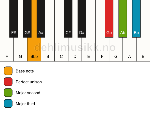 Piano keyboard showing the notes for a Gb add2(no5)/Bbb chord