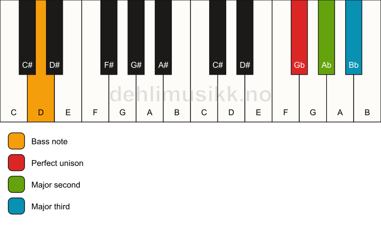 Piano keyboard showing the notes for a Gb add2(no5)/D chord