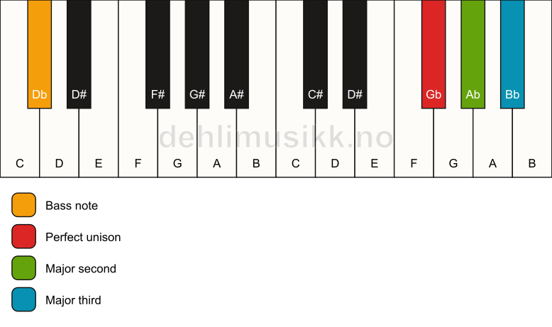 Piano keyboard showing the notes for a Gb add2(no5)/Db chord