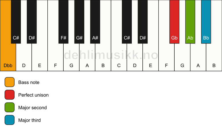 Piano keyboard showing the notes for a Gb add2(no5)/Dbb chord