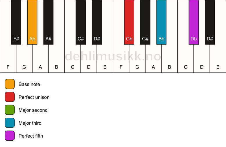 Piano keyboard showing the notes for a Gb add2/Ab chord