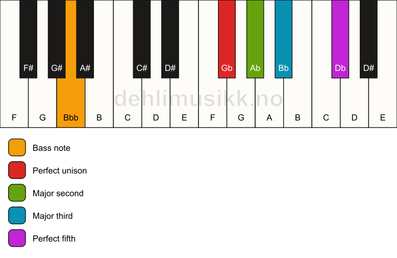 Piano keyboard showing the notes for a Gb add2/Bbb chord