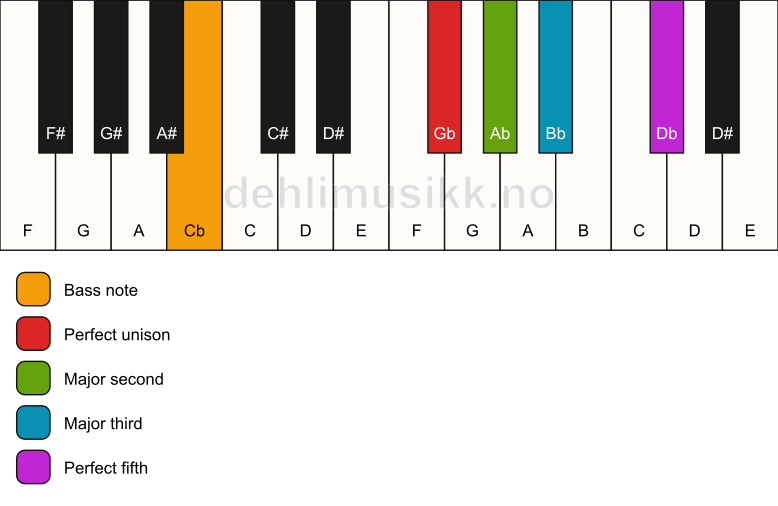 Piano keyboard showing the notes for a Gb add2/Cb chord