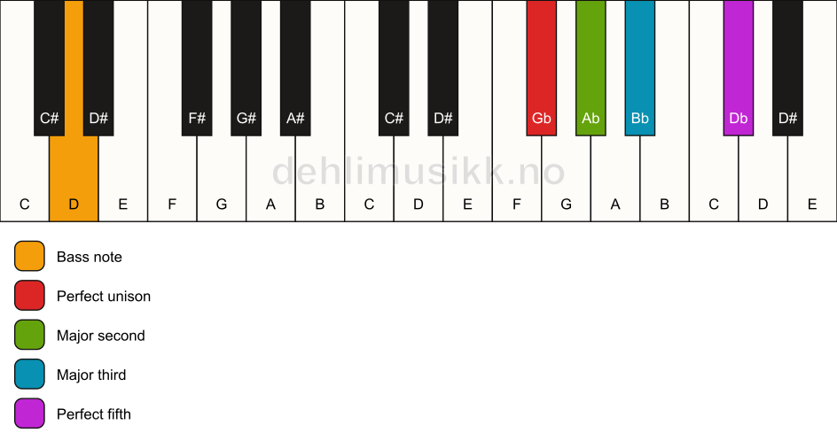 Piano keyboard showing the notes for a Gb add2/D chord