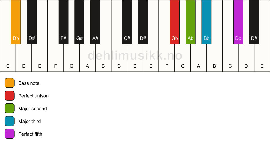 Piano keyboard showing the notes for a Gb add2/Db chord
