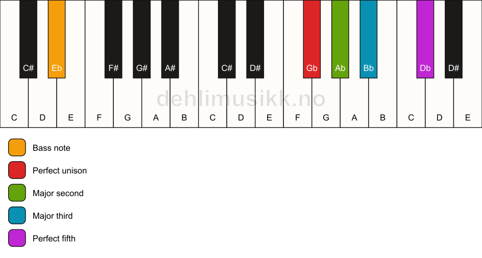 Piano keyboard showing the notes for a Gb add2/Eb chord