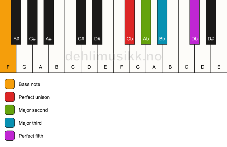 Piano keyboard showing the notes for a Gb add2/F chord