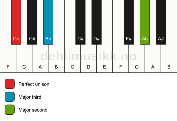 Piano keyboard showing the notes for a Gb add9(no5) chord