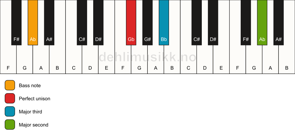 Piano keyboard showing the notes for a Gb add9(no5)/Ab chord