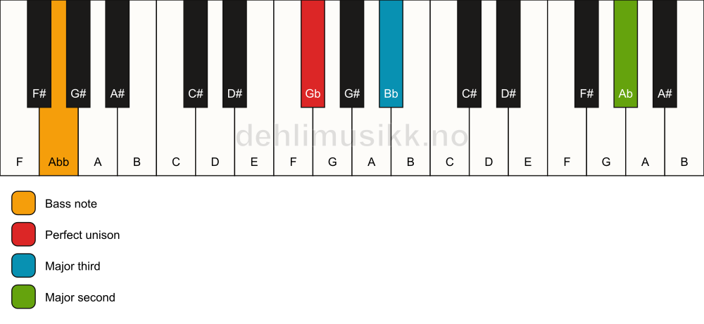 Piano keyboard showing the notes for a Gb add9(no5)/Abb chord