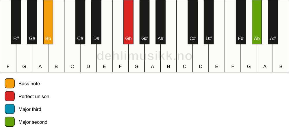 Piano keyboard showing the notes for a Gb add9(no5)/Bb chord