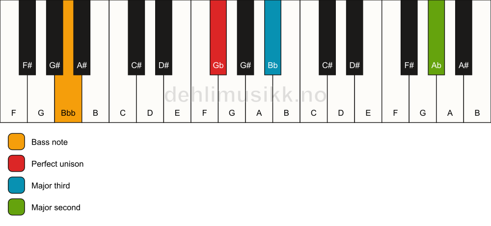 Piano keyboard showing the notes for a Gb add9(no5)/Bbb chord