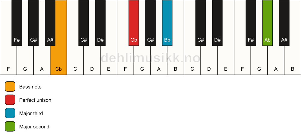 Piano keyboard showing the notes for a Gb add9(no5)/Cb chord