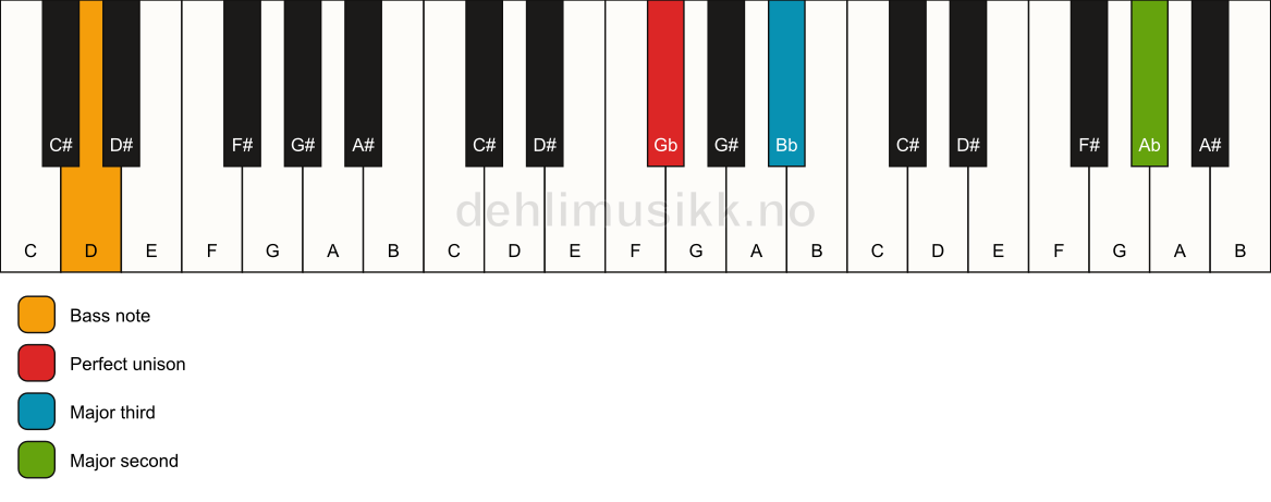 Piano keyboard showing the notes for a Gb add9(no5)/D chord