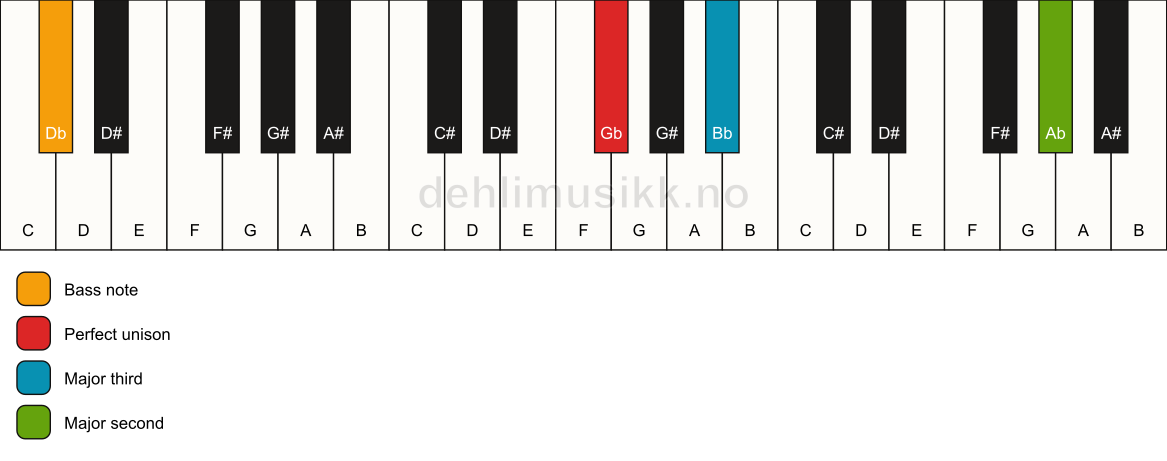 Piano keyboard showing the notes for a Gb add9(no5)/Db chord
