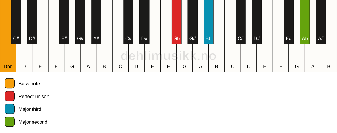 Piano keyboard showing the notes for a Gb add9(no5)/Dbb chord