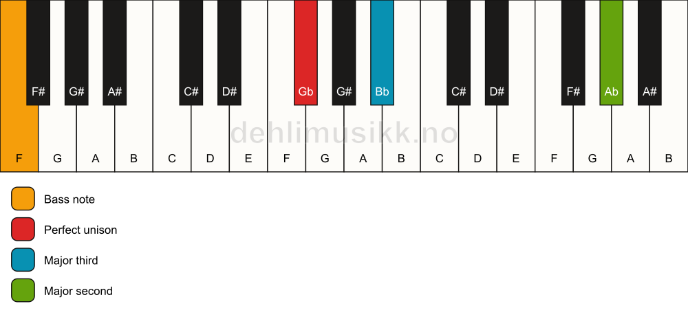 Piano keyboard showing the notes for a Gb add9(no5)/F chord