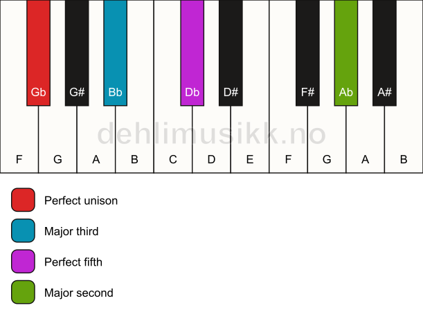 Piano keyboard showing the notes for a Gb add9 chord