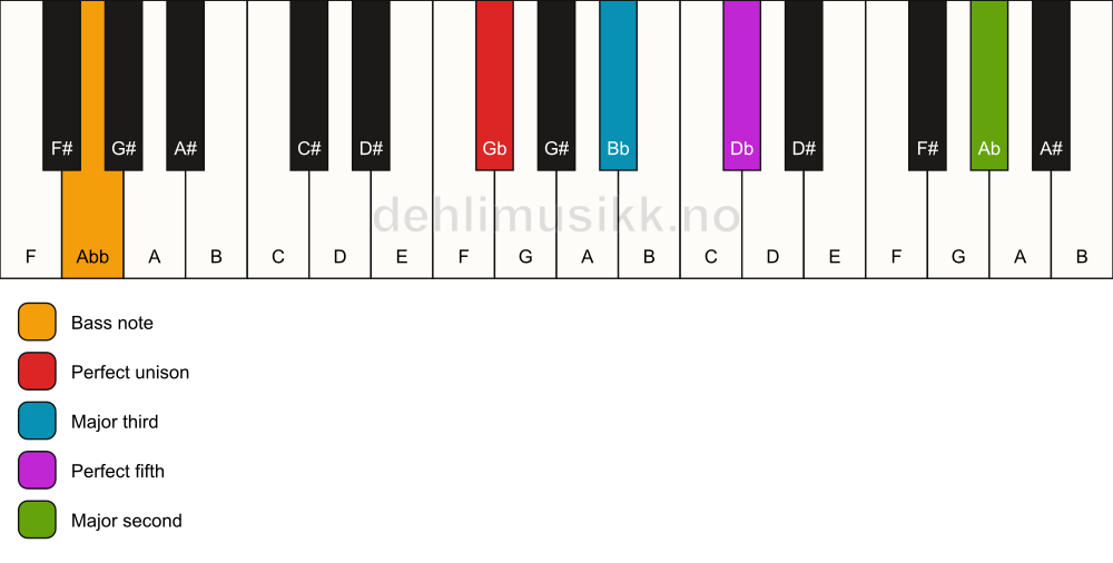 Piano keyboard showing the notes for a Gb add9/Abb chord