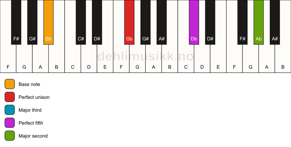 Piano keyboard showing the notes for a Gb add9/Bb chord