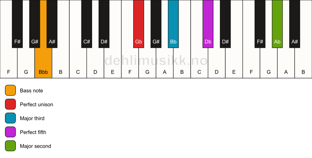 Piano keyboard showing the notes for a Gb add9/Bbb chord