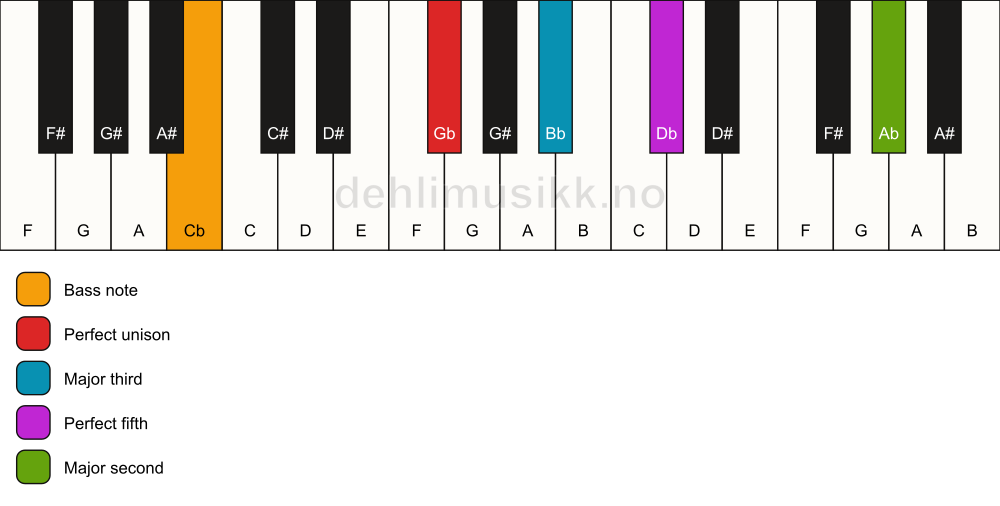 Piano keyboard showing the notes for a Gb add9/Cb chord