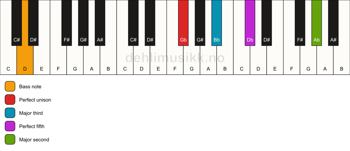 Piano keyboard showing the notes for a Gb add9/D chord
