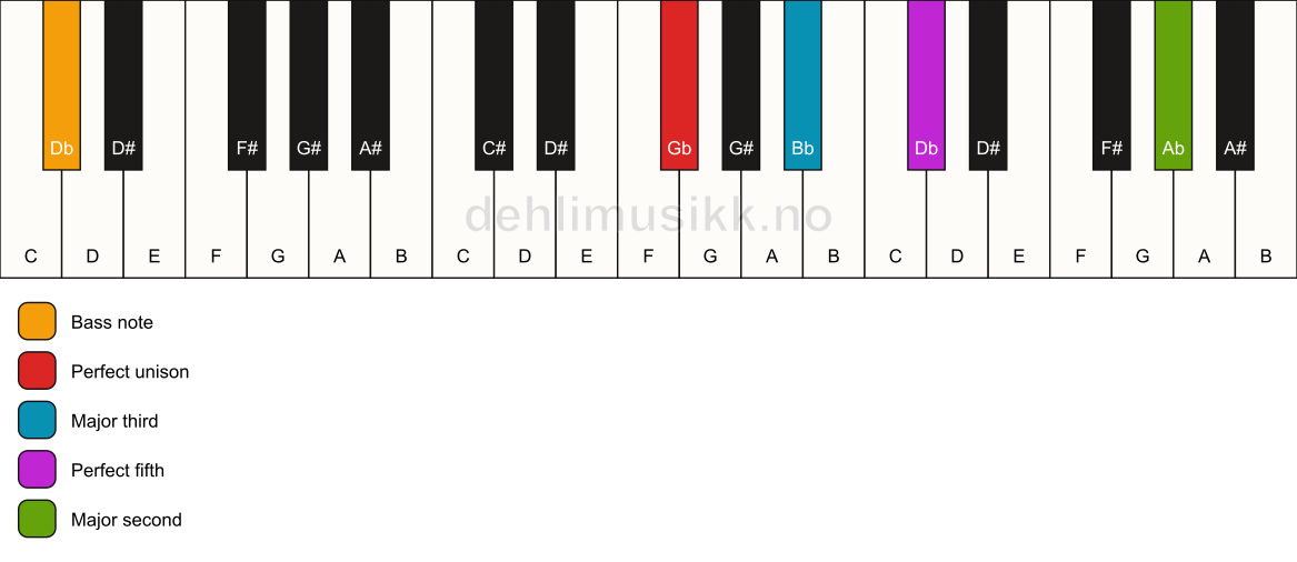 Piano keyboard showing the notes for a Gb add9/Db chord