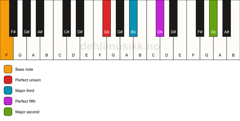 Piano keyboard showing the notes for a Gb add9/F chord