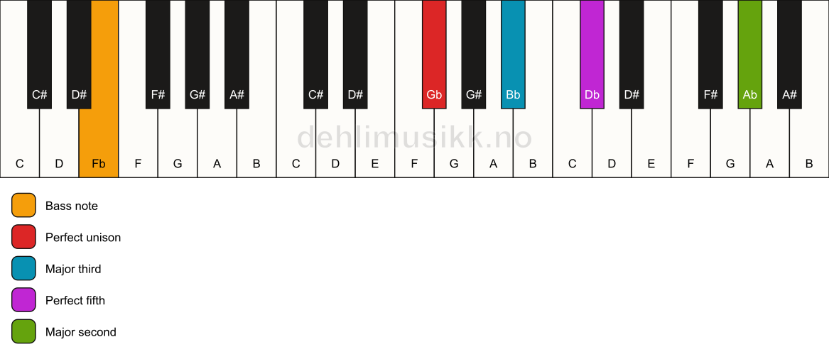 Piano keyboard showing the notes for a Gb add9/Fb chord