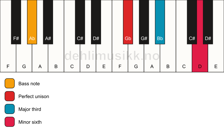Piano keyboard showing the notes for a Gb aug/Ab chord