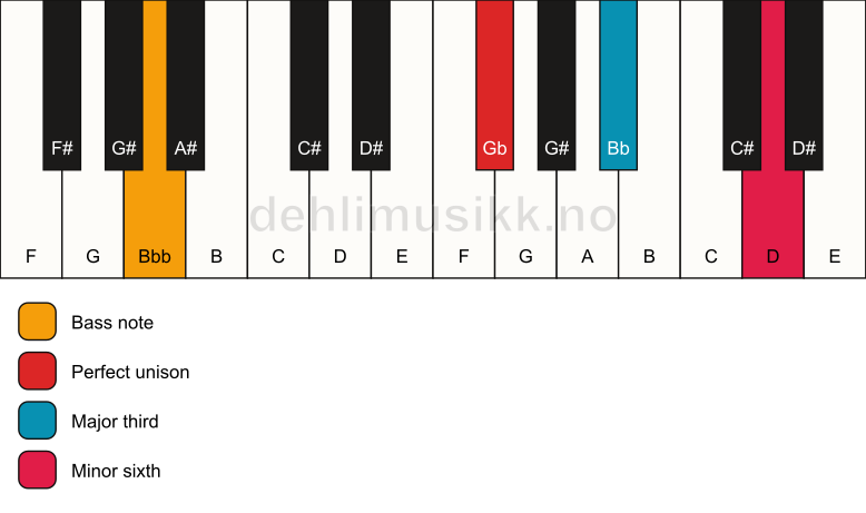 Piano keyboard showing the notes for a Gb aug/Bbb chord