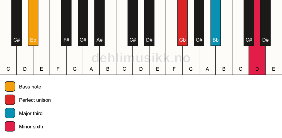 Piano keyboard showing the notes for a Gb aug/Eb chord