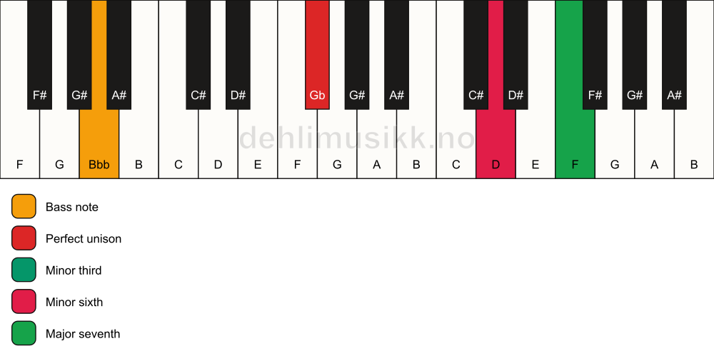Piano keyboard showing the notes for a Gb m(maj7)(#5)/Bbb chord