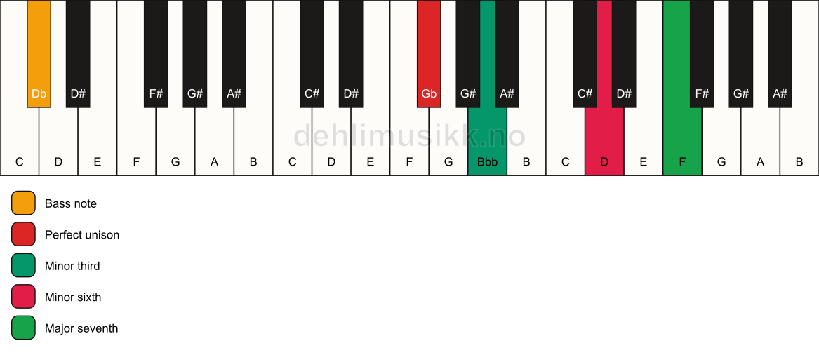 Piano keyboard showing the notes for a Gb m(maj7)(#5)/Db chord