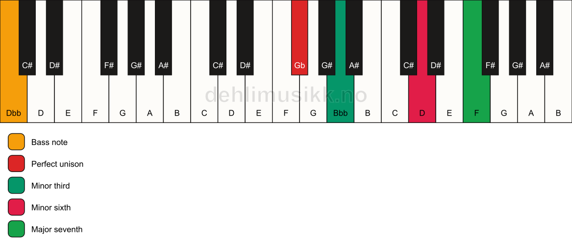 Piano keyboard showing the notes for a Gb m(maj7)(#5)/Dbb chord