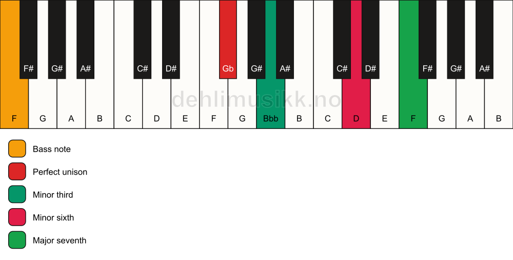 Piano keyboard showing the notes for a Gb m(maj7)(#5)/F chord