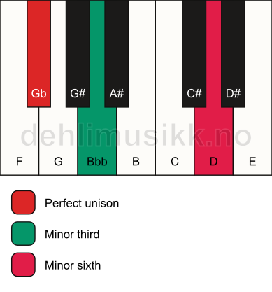 Piano keyboard showing the notes for a Gb m(#5) chord