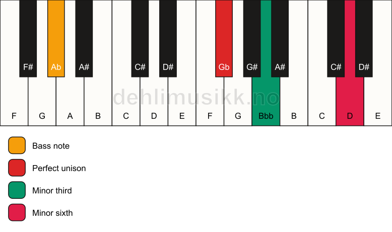 Piano keyboard showing the notes for a Gb m(#5)/Ab chord