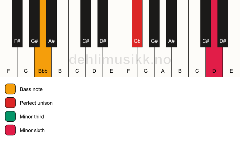 Piano keyboard showing the notes for a Gb m(#5)/Bbb chord