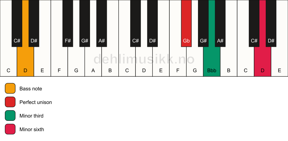 Piano keyboard showing the notes for a Gb m(#5)/D chord