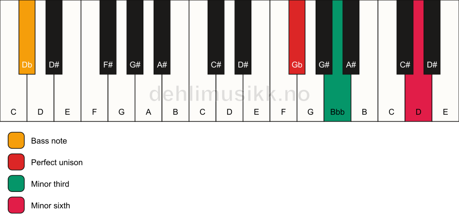 Piano keyboard showing the notes for a Gb m(#5)/Db chord
