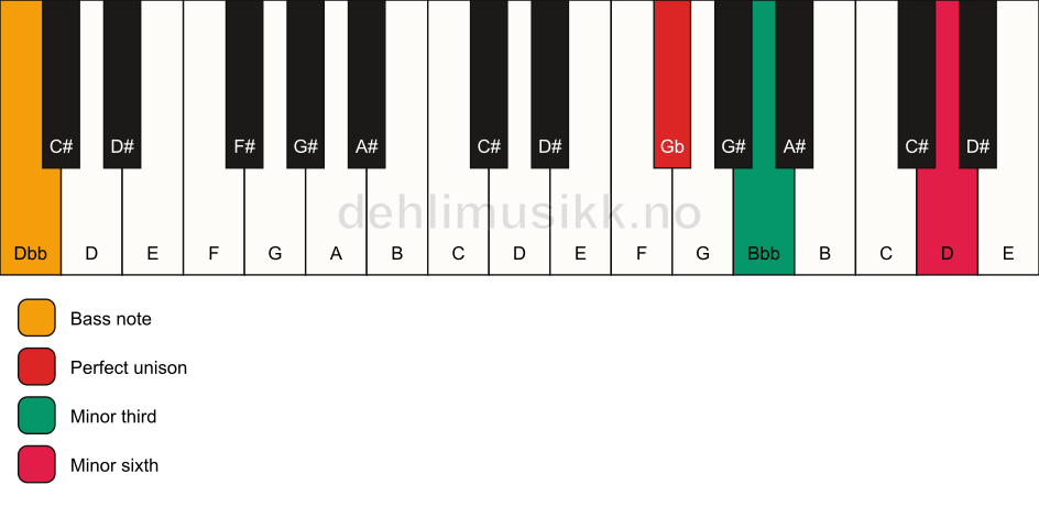 Piano keyboard showing the notes for a Gb m(#5)/Dbb chord