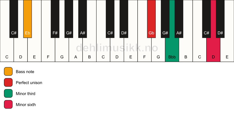 Piano keyboard showing the notes for a Gb m(#5)/Eb chord