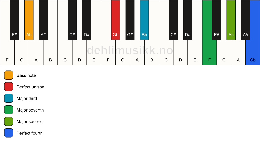 Piano keyboard showing the notes for a Gb maj11(no5)/Ab chord