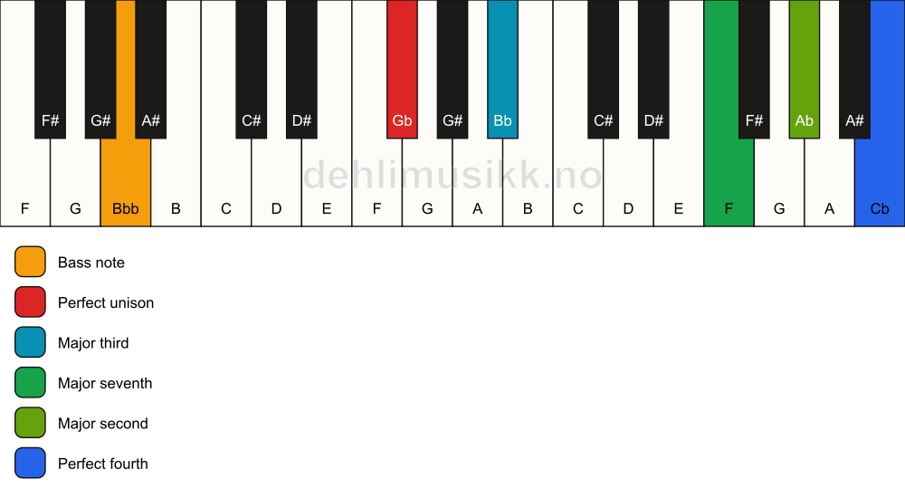 Piano keyboard showing the notes for a Gb maj11(no5)/Bbb chord