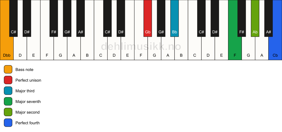 Piano keyboard showing the notes for a Gb maj11(no5)/Dbb chord
