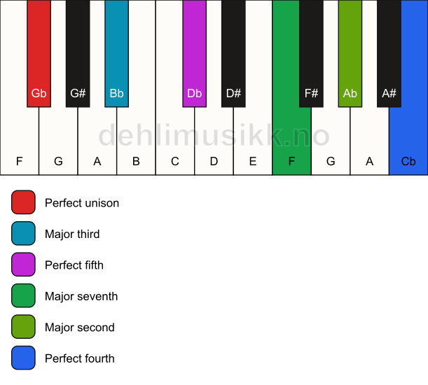 Piano keyboard showing the notes for a Gb maj11 chord