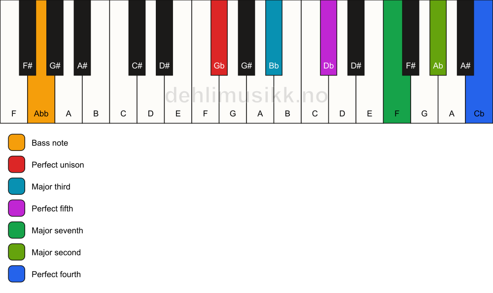 Piano keyboard showing the notes for a Gb maj11/Abb chord