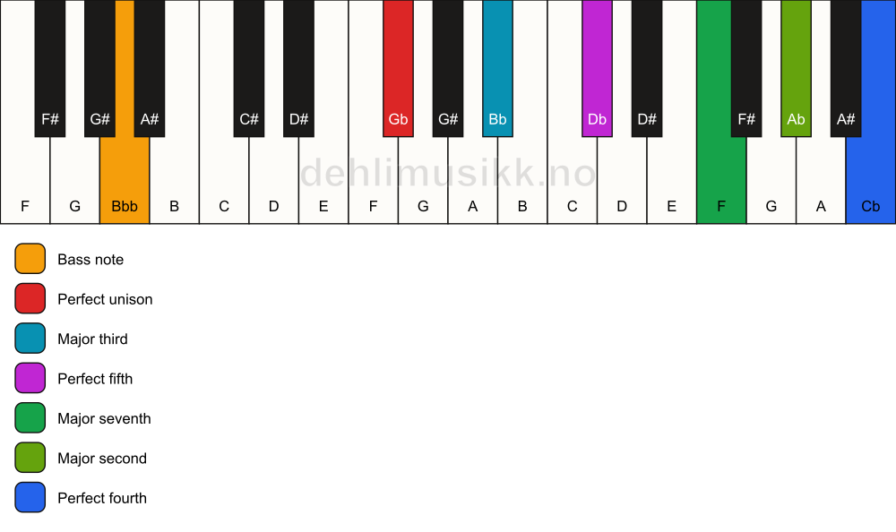 Piano keyboard showing the notes for a Gb maj11/Bbb chord
